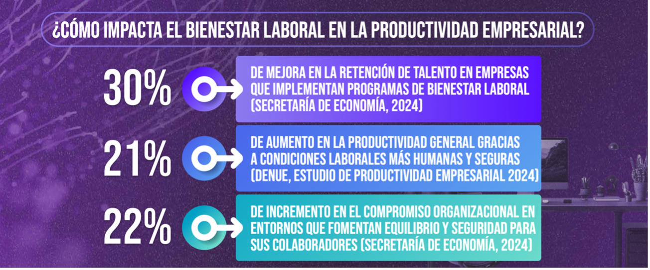 Encuesta Cómo impacta el bienestar laboral en la productividad empresarial. 30% mejora la retención, 21% aumento de productividad, 22% incremento en compromiso organizacional.